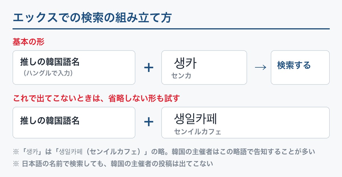 エックスでの検索の組み立て方の図解。推しの韓国語名とセンカを組み合わせる。出てこないときはセンイルカフェと省略しない形も試す