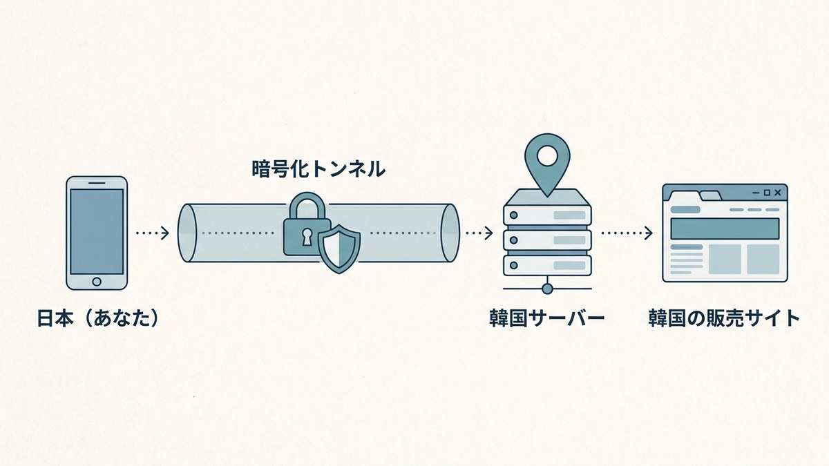 VPNの仕組みの図:日本のスマホから暗号化トンネルを通り、韓国サーバーを経由して韓国の販売サイトにつながる
